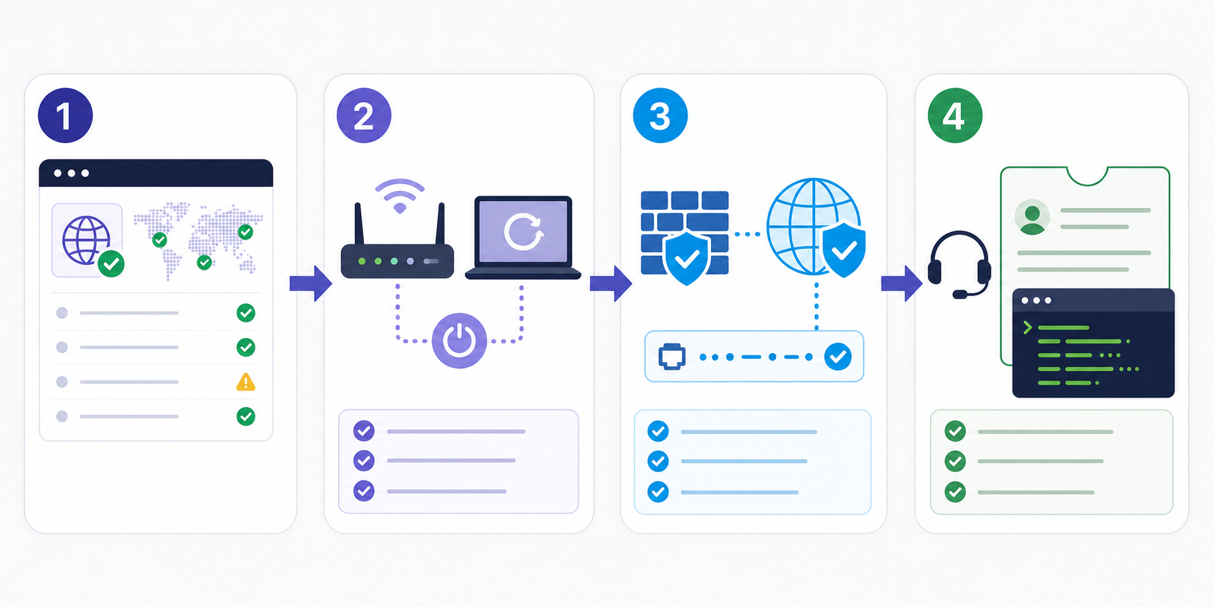 依次检查 Discord 状态页、本地网络、防火墙与 UDP 路径、再联系支持的四步原创流程图