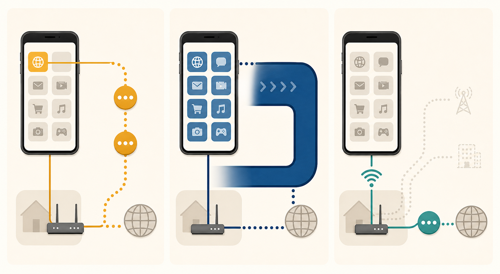 浏览器和 DNS、设备 VPN、当前 Wi-Fi 代理三种覆盖范围的原创示意图